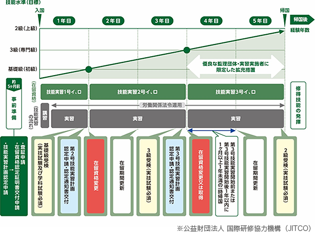 受入れ準備から帰国までの流れと各機関の大まかな役割イラスト